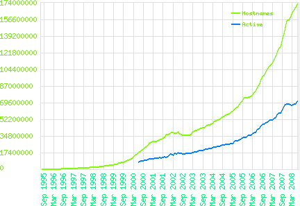 Croissance du nombre de site internet depuis 1995, source:NETCRAFT